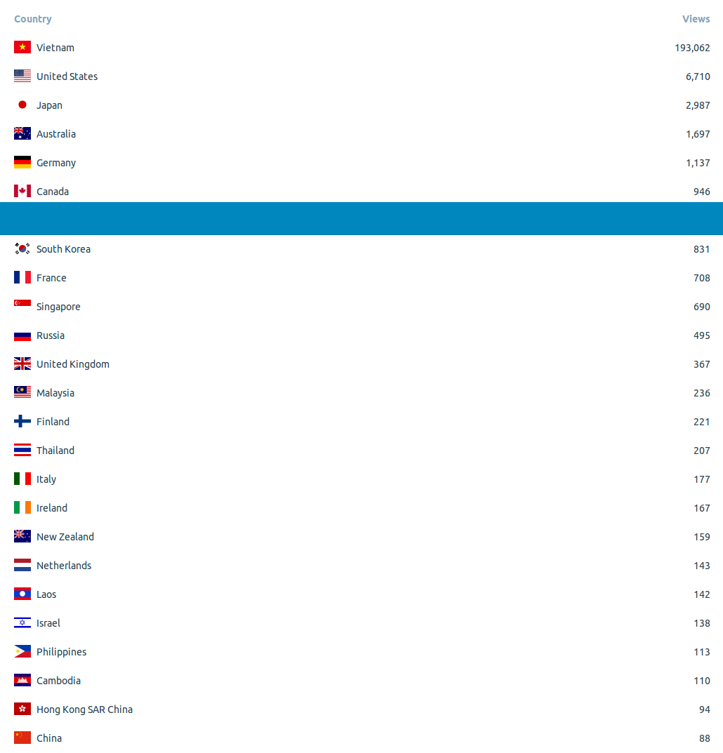 Thống kê tháng 5, 2018 countries
