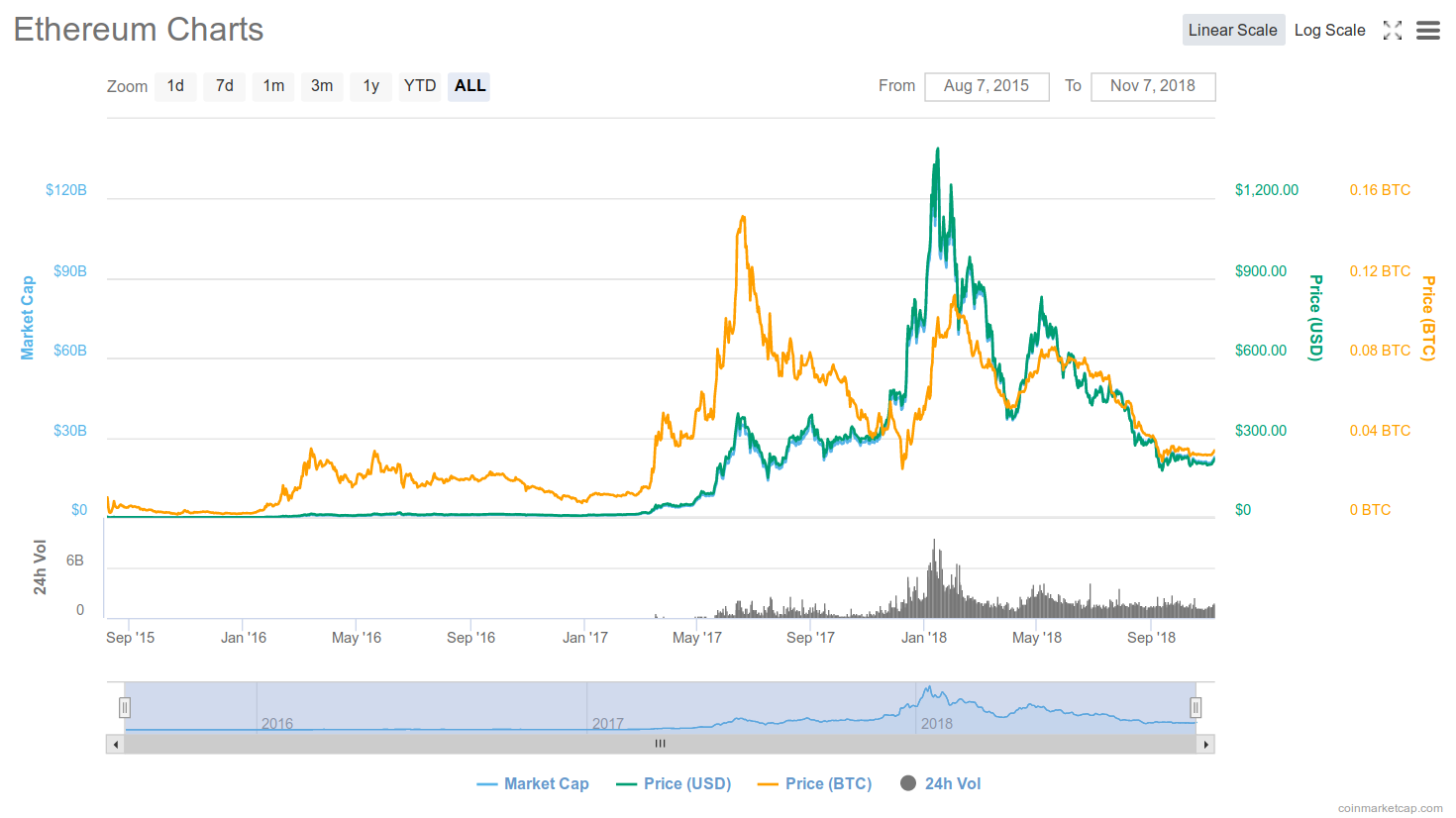 Vì sao Việt Nam nên chấp nhận Bitcoin và crypto Screenshot_2018-11-07 Ethereum (ETH) price, charts, market cap, and other metrics CoinMarketCap