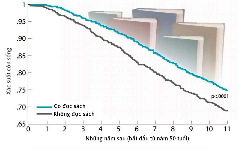 Những người đọc sách sống lâu hơn những người không đọc 980x